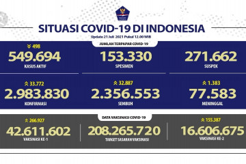 Kasus pasien sembuh COVID-19 harian capai  32.887 orang