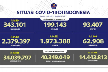 Kembali cetak rekor, kasus kematian harian COVID-19 tembus 1.040