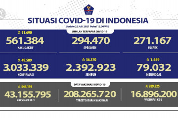 Pasien sembuh COVID-19 harian di Indonesia capai 36.370 orang