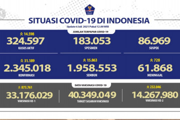 Rekor baru kasus harian dan angka kematian COVID-19