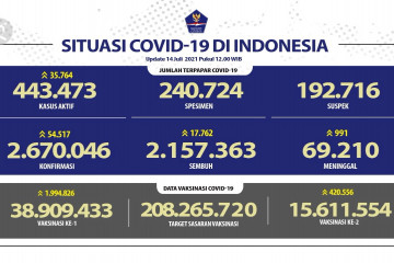 Rekor baru, kasus COVID-19 harian RI tembus 54 ribu 