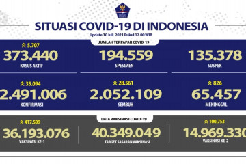 35.094 kasus positif COVID-19 harian RI, 826 orang meninggal