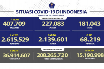 Kasus positif COVID-19 RI per 13 Juli bertambah 47.899