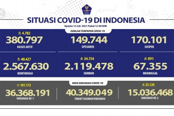 Rekor kembali, kasus COVID-19 harian tambah 40.427 pasien