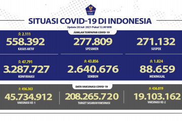 Kasus positif COVID-19 RI per 28 Juli bertambah 47.791