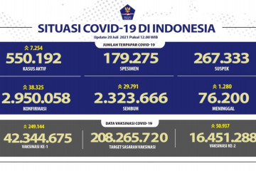 Satgas COVID-19 melaporkan penambahan 38.325 kasus konfirmasi positif
