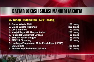 Ini daftar lokasi isolasi mandiri di DKI Jakarta