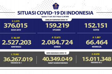 Kasus kematian COVID-19 RI capai 1007  jiwa