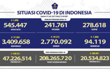 Pasien sembuh lampaui kasus positif pada 31 Juli