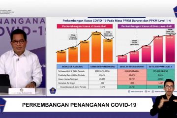 Satgas ungkap terjadi perbaikan kasus COVID-19 selama PPKM