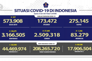 Kasus positif DKI Jakarta tertinggi pada Minggu