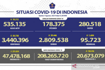 Banten mendominasi angka kesembuhan harian pasien COVID-19