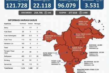 Kutai Kartanegara sumbang kasus sembuh tertinggi di Kaltim