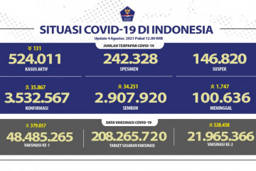 Kasus COVID-19 harian di Indonesia bertambah 35.867 orang