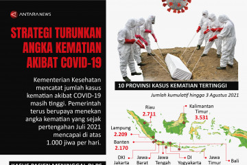 Strategi turunkan angka kematian akibat COVID-19