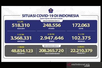 Penerima vaksin lengkap capai 22,2 juta warga Indonesia