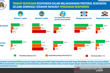 Survei: Warga Sumbar berpendidikan rendah abai protokol kesehatan