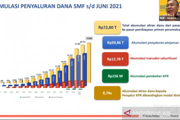 PT SMF salurkan Rp72,8 triliun ke pasar pembiayaan primer perumahan