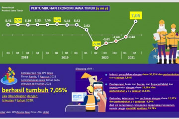 Gubernur: Pertumbuhan di Jatim tunjukkan perekonomian bangkit