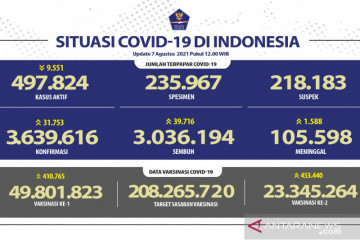 Satgas: Jateng laporkan kasus baru dan kematian terbesar hari ini