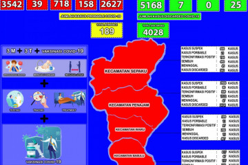 Kesembuhan COVID-19 di Penajam Paser Utara naik menjadi 74,16 persen