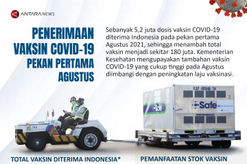 Penerimaan vaksin COVID-19 pekan pertama Agustus