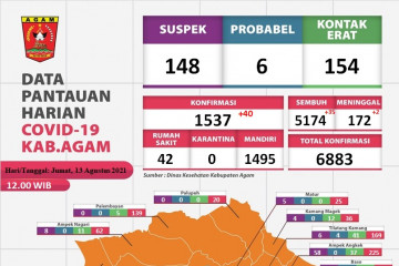 Warga Agam terkonfirmasi positif COVID-19 bertambah 40 orang