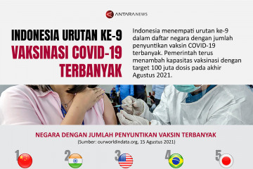 Indonesia urutan ke-9 vaksinasi COVID-19 terbanyak
