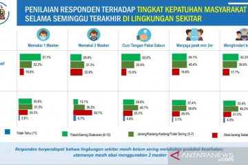 BPS Papua: Kepatuhan pada prokes sudah cukup baik