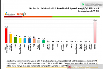 Survei Spektrum Politika : PDI-P masih tetap jadi partai paling unggul