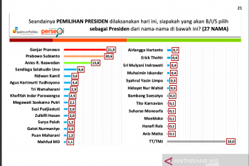 Survei Spektrum: Ganjar dan Prabowo bersaing ketat pada Pilpres  2024