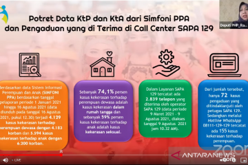 KPPPA: Ekonomi dan pendidikan akar masalah kekerasan pada perempuan