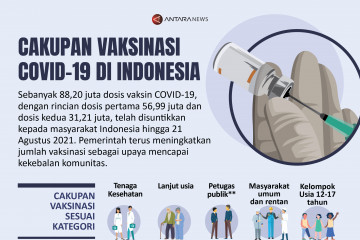 Cakupan vaksinasi COVID-19 di Indonesia