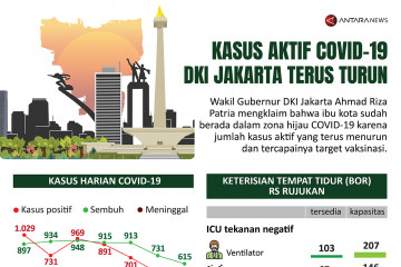 Kasus aktif COVID-19 DKI Jakarta terus turun
