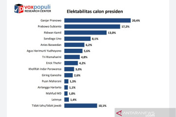 Survei Voxpopuli: Elektabilitas Ganjar Pranowo capai 20,4 persen