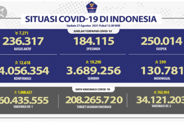 Lebih dari satu juta orang terima vaksin COVID-19 dalam sehari