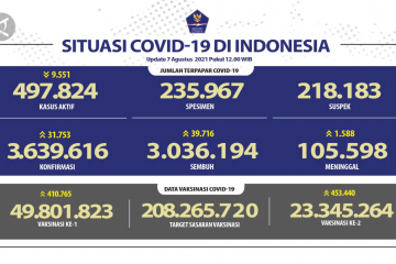 Kasus COVID-19 hari ini: positif 31.753, meninggal 1.588 orang
