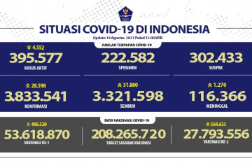 Ada 31.880 kasus sembuh COVID-19 pada 14 Agustus