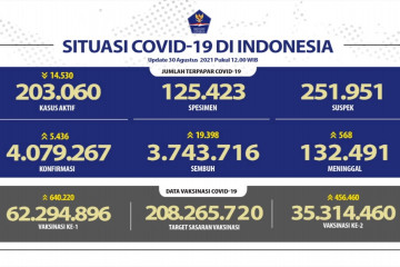 Ada tambahan 5.436 kasus konfirmasi positif COVID-19