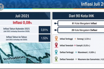 BPS mencatat inflasi 0,08 persen pada Juli 2021