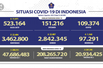 Kasus konfirmasi positif COVID-19 hari ini bertambah 22.404