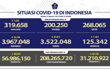 Jawa Timur peringkat pertama kasus positif dan sembuh COVID-19