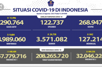 Kasus positif COVID-19 bertambah 9.604