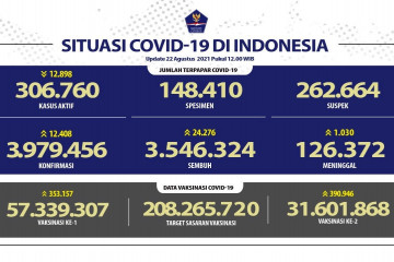 Kasus positif COVID-19 per 22 Agustus bertambah 12.408