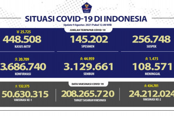 Ada 20.709 kasus baru COVID-19 hari ini di Indonesia