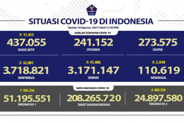 Jawa Tengah peringkat pertama kasus positif hari ini