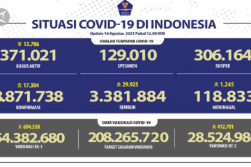 Target 1 juta vaksin per hari terpenuhi pada 16 Agustus