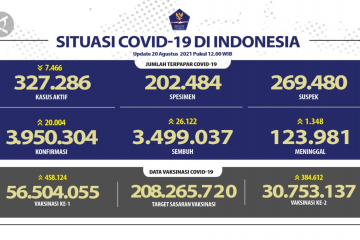 26.122 orang sembuh dari COVID-19 pada 20 Agustus