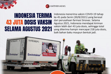 Indonesia terima 43 juta dosis vaksin selama Agustus 2021