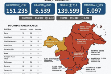 Bontang sumbang kasus sembuh dari COVID-19 tertinggi di Kaltim